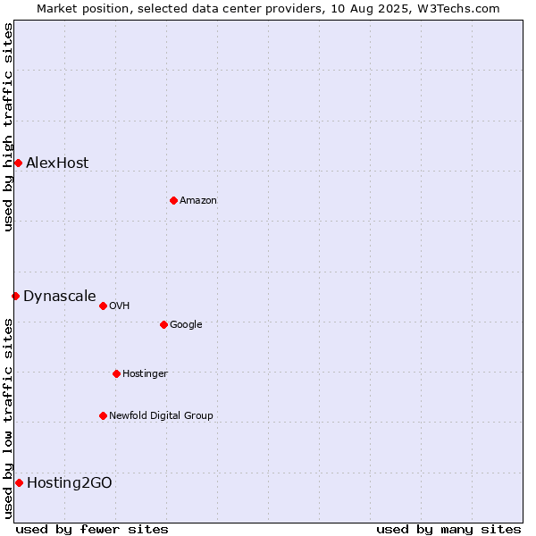 Market position of Hosting2GO vs. AlexHost vs. Dynascale