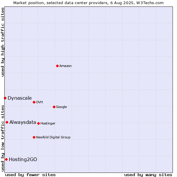Market position of Alwaysdata vs. Hosting2GO vs. Dynascale