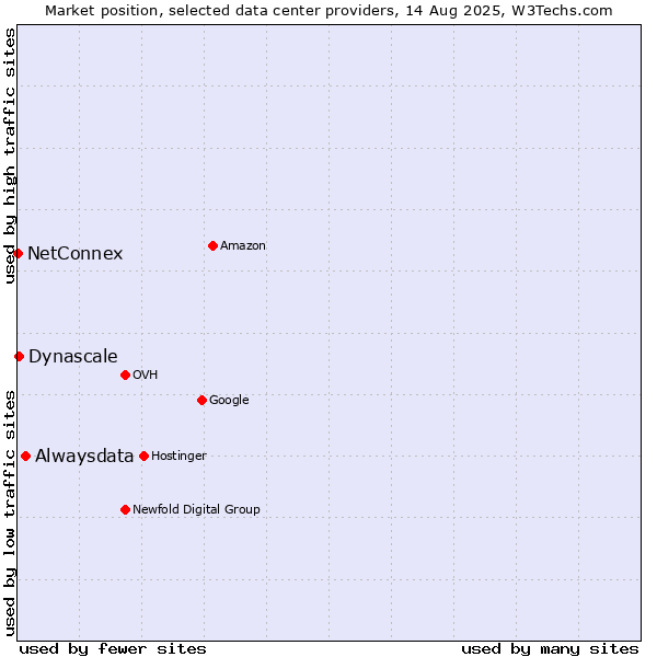 Market position of Alwaysdata vs. Dynascale vs. NetConnex