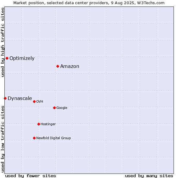 Market position of Amazon vs. Optimizely vs. Dynascale