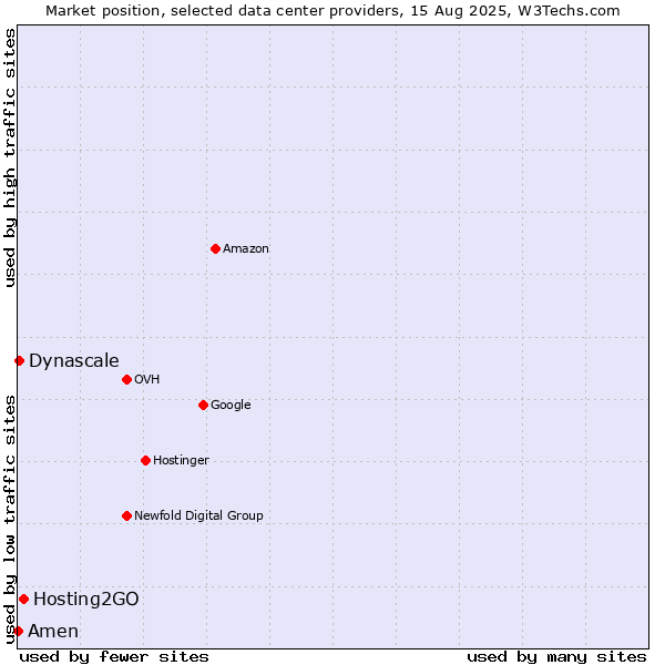 Market position of Hosting2GO vs. Dynascale vs. Amen