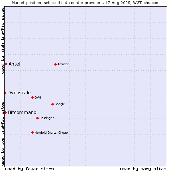 Market position of Antel vs. Bitcommand vs. Dynascale