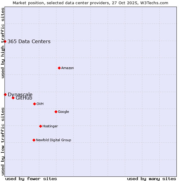 Market position of GitHub vs. Dynascale vs. 365 Data Centers