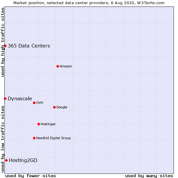 Market position of Hosting2GO vs. 365 Data Centers vs. Dynascale