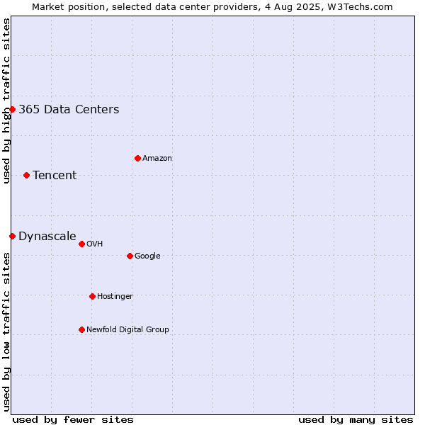 Market position of Tencent vs. 365 Data Centers vs. Dynascale