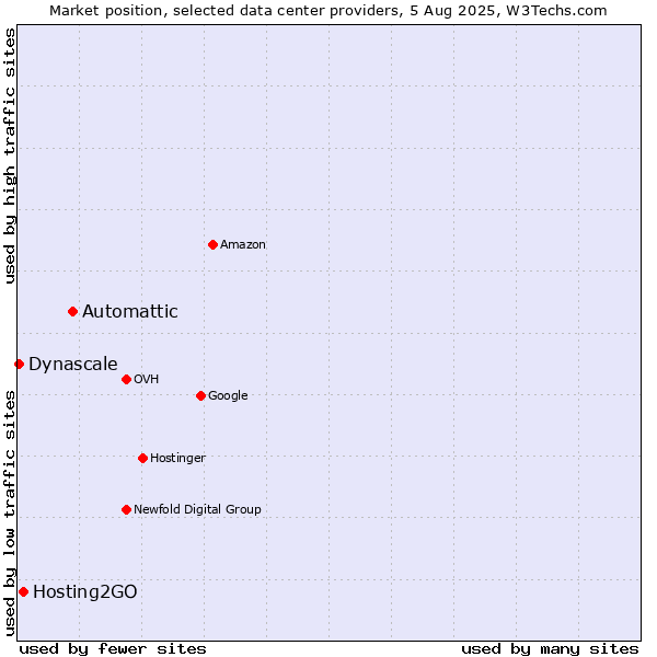 Market position of Automattic vs. Hosting2GO vs. Dynascale