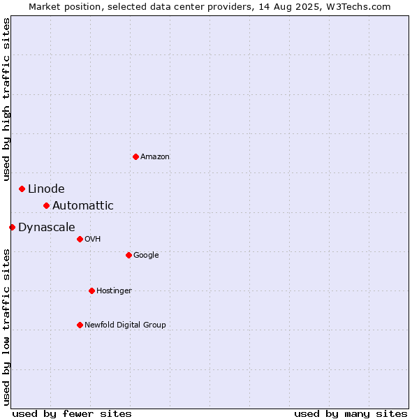 Market position of Automattic vs. Linode vs. Dynascale