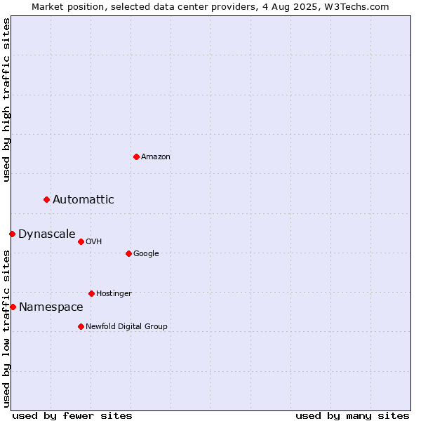 Market position of Automattic vs. Namespace vs. Dynascale