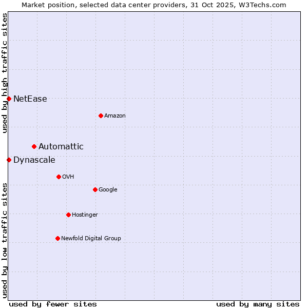 Market position of Automattic vs. NetEase vs. Dynascale