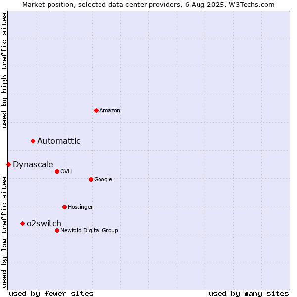 Market position of Automattic vs. o2switch vs. Dynascale
