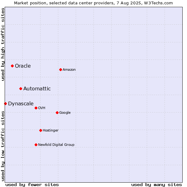 Market position of Automattic vs. Oracle vs. Dynascale