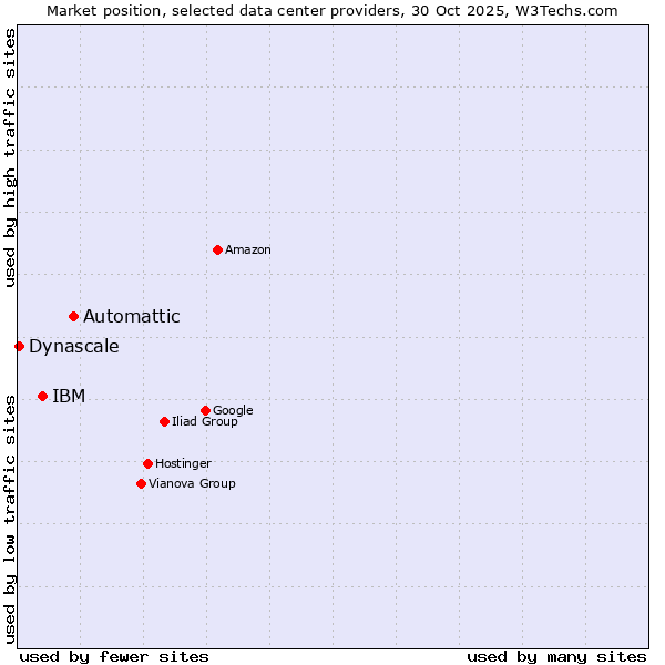 Market position of Automattic vs. IBM vs. Dynascale