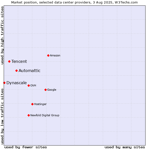Market position of Automattic vs. Tencent vs. Dynascale