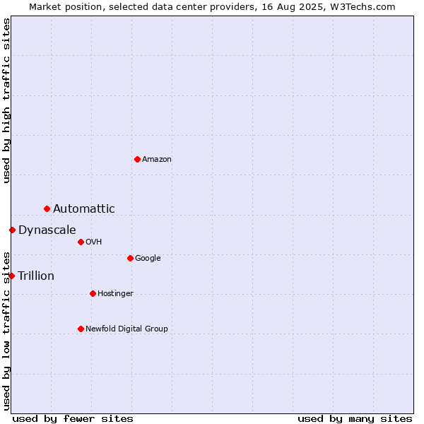 Market position of Automattic vs. Dynascale vs. Trillion