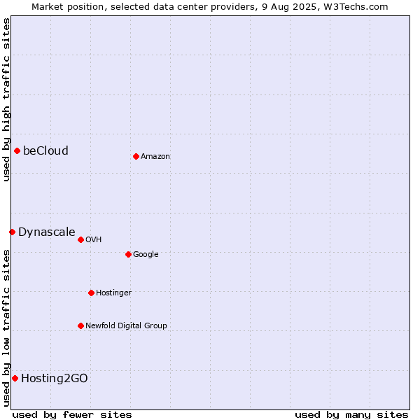 Market position of beCloud vs. Hosting2GO vs. Dynascale