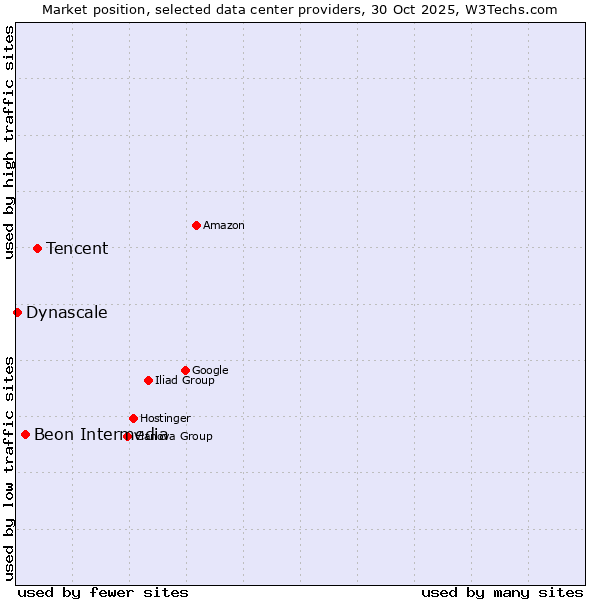 Market position of Tencent vs. Beon Intermedia vs. Dynascale