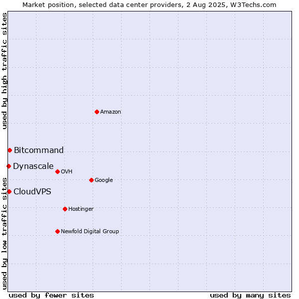 Market position of Bitcommand vs. CloudVPS vs. Dynascale