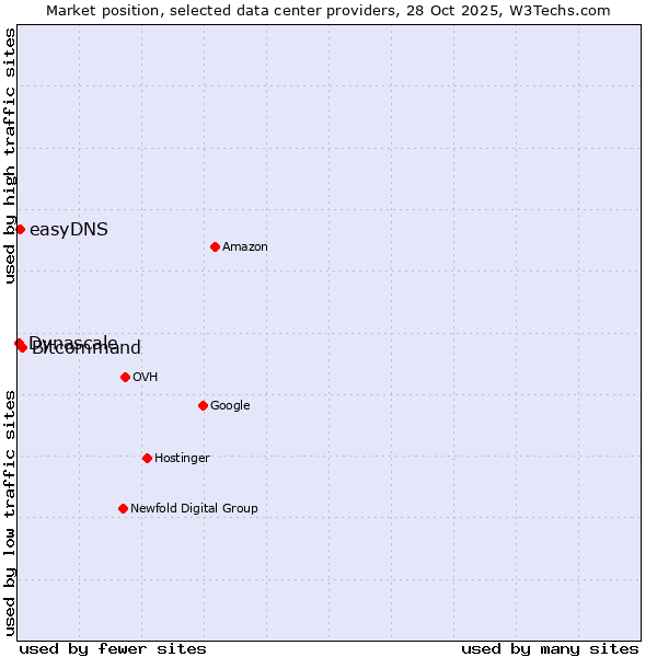 Market position of Bitcommand vs. easyDNS vs. Dynascale