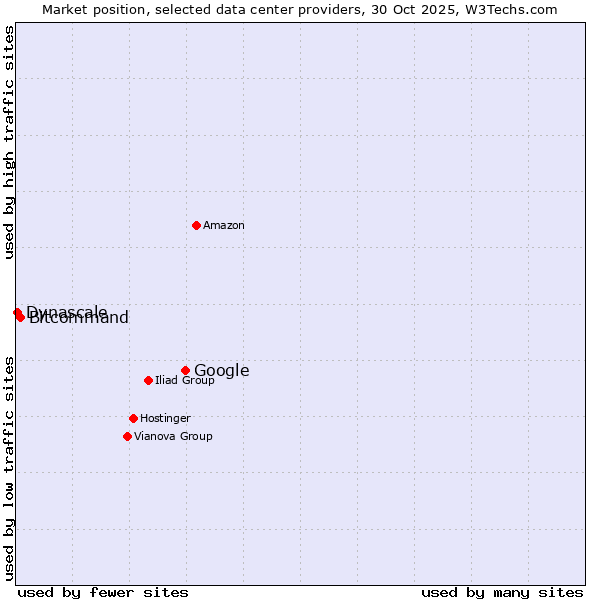 Market position of Google vs. Bitcommand vs. Dynascale