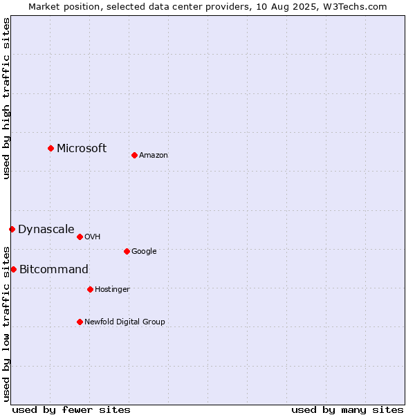 Market position of Microsoft vs. Bitcommand vs. Dynascale