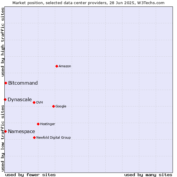 Market position of Bitcommand vs. Namespace vs. Dynascale