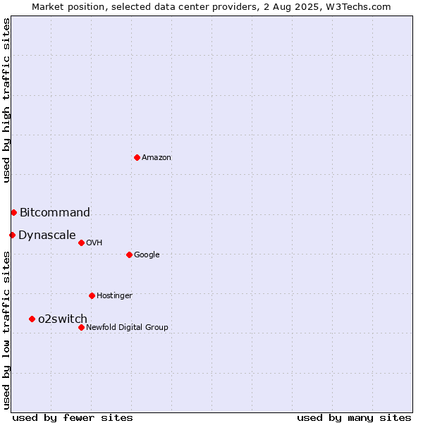 Market position of o2switch vs. Bitcommand vs. Dynascale