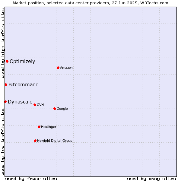Market position of Optimizely vs. Bitcommand vs. Dynascale