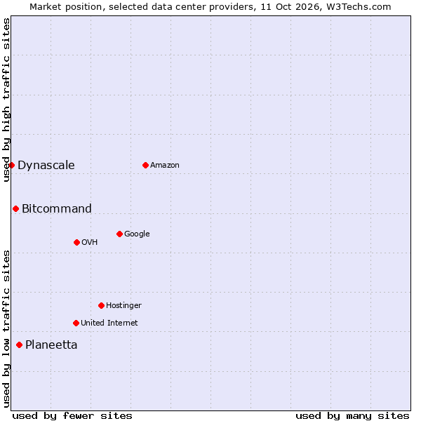 Market position of Planeetta vs. Bitcommand vs. Dynascale