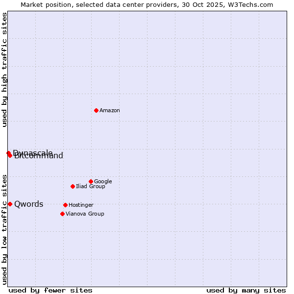 Market position of Qwords vs. Bitcommand vs. Dynascale