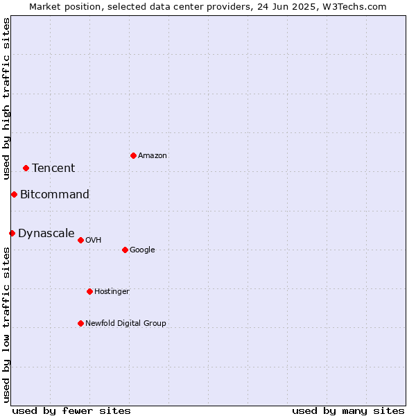 Market position of Tencent vs. Bitcommand vs. Dynascale