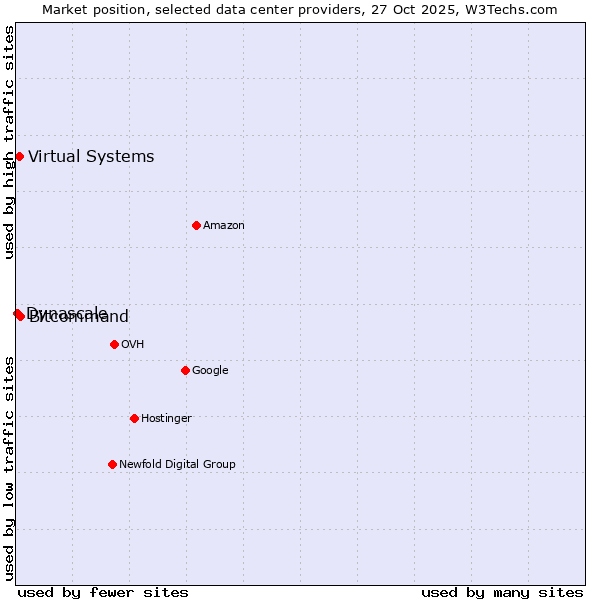 Market position of Bitcommand vs. Virtual Systems vs. Dynascale
