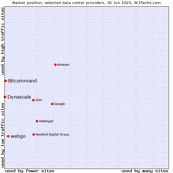 Market position of webgo vs. Bitcommand vs. Dynascale