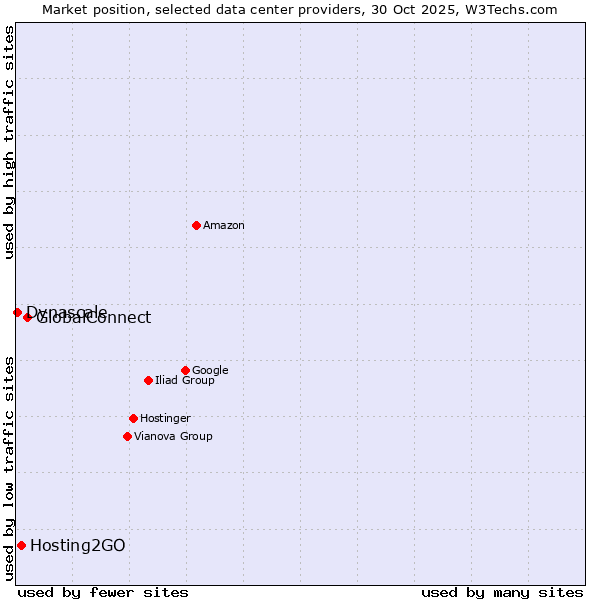 Market position of GlobalConnect vs. Hosting2GO vs. Dynascale