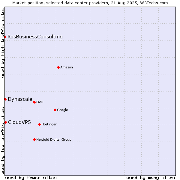 Market position of CloudVPS vs. Dynascale vs. RosBusinessConsulting