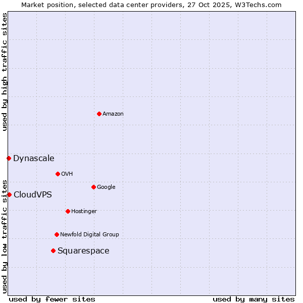 Market position of Squarespace vs. CloudVPS vs. Dynascale