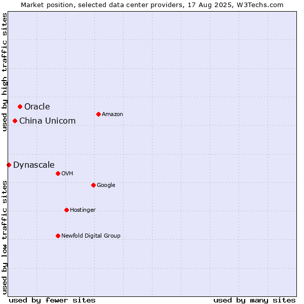 Market position of Oracle vs. China Unicom vs. Dynascale