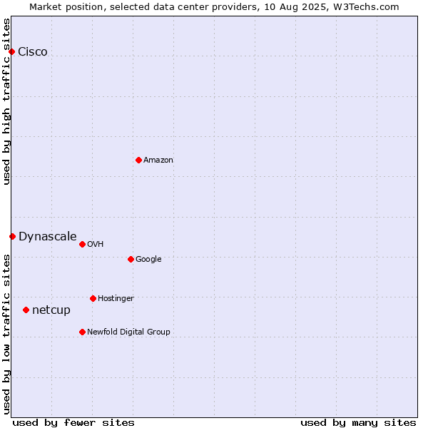 Market position of netcup vs. Dynascale vs. Cisco
