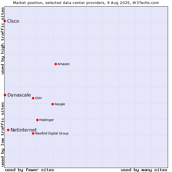 Market position of Netinternet vs. Dynascale vs. Cisco