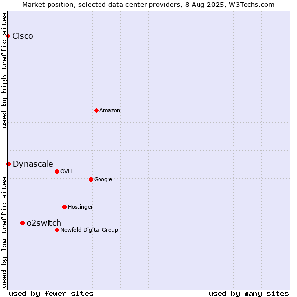 Market position of o2switch vs. Dynascale vs. Cisco