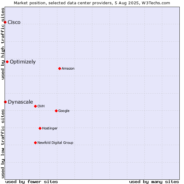 Market position of Optimizely vs. Dynascale vs. Cisco
