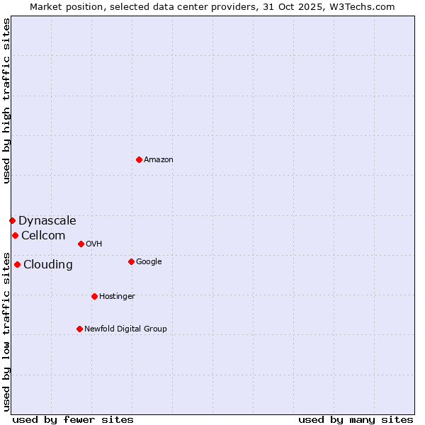 Market position of Clouding vs. Cellcom vs. Dynascale