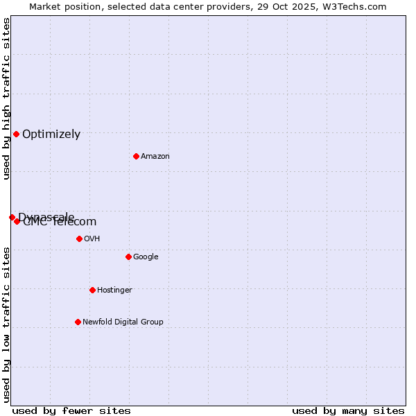 Market position of CMC Telecom vs. Optimizely vs. Dynascale