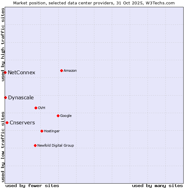 Market position of Cnservers vs. Dynascale vs. NetConnex