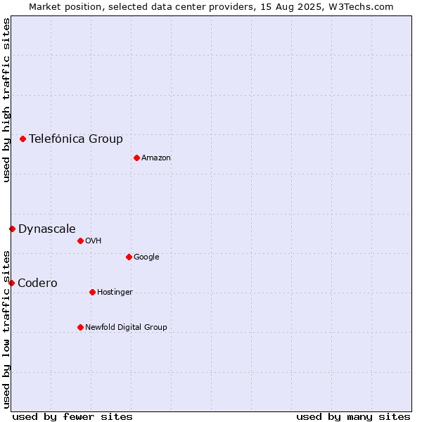Market position of Telefónica Group vs. Dynascale vs. Codero