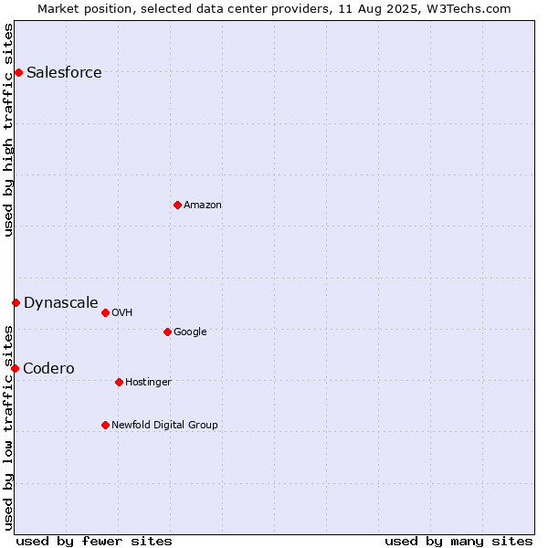 Market position of Salesforce vs. Dynascale vs. Codero