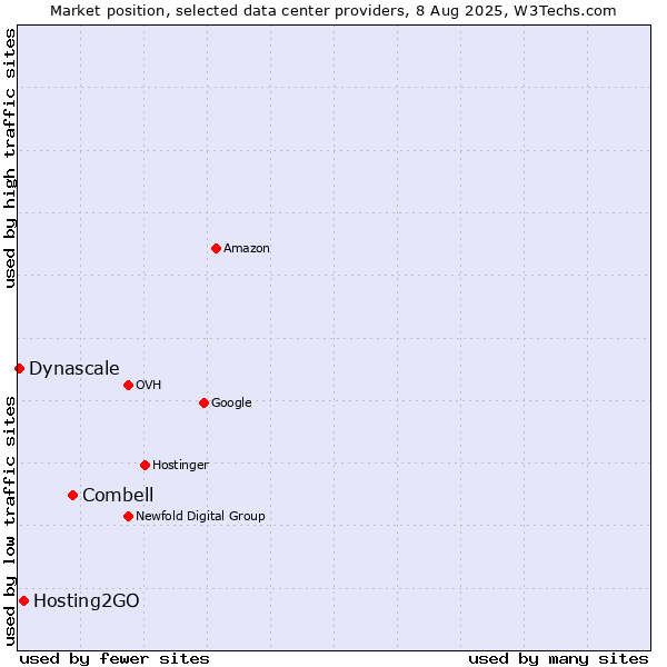 Market position of Combell vs. Hosting2GO vs. Dynascale