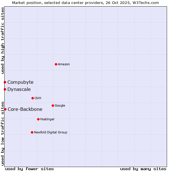 Market position of Core-Backbone vs. Compubyte vs. Dynascale