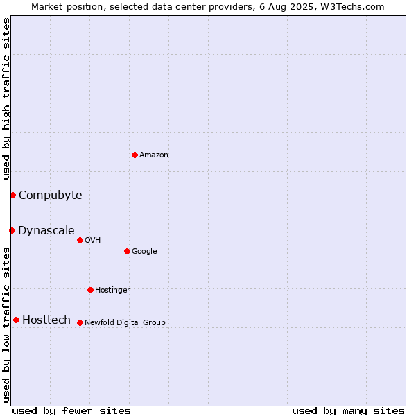 Market position of Hosttech vs. Compubyte vs. Dynascale