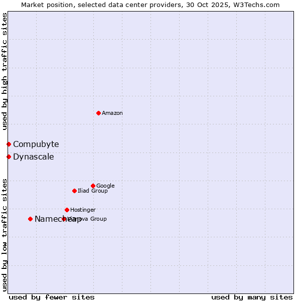 Market position of Namecheap vs. Compubyte vs. Dynascale