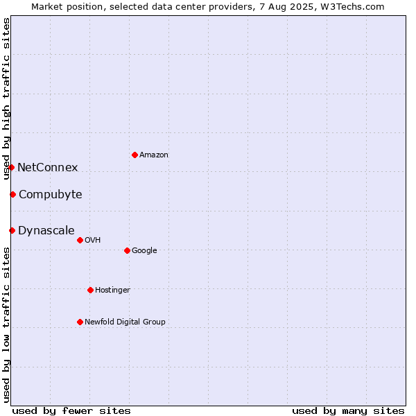 Market position of Compubyte vs. Dynascale vs. NetConnex